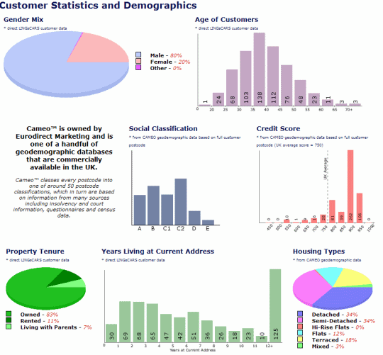 Customer Demographics